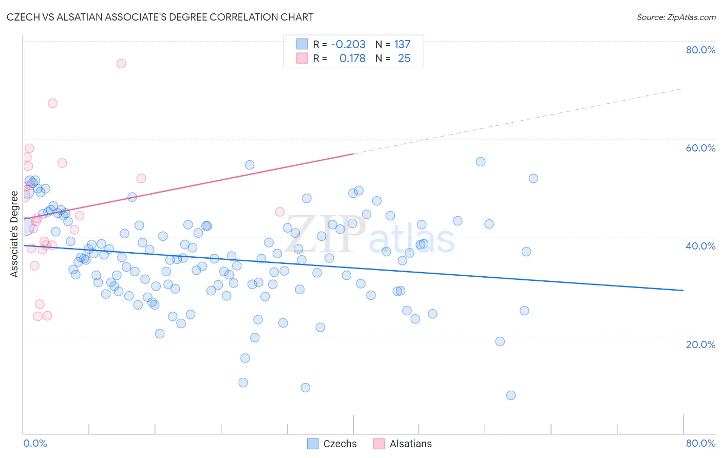 Czech vs Alsatian Associate's Degree