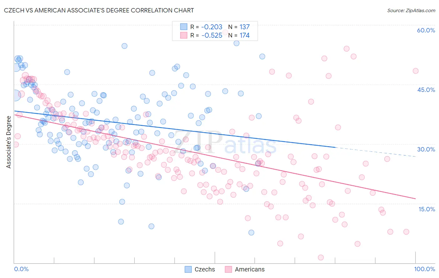 Czech vs American Associate's Degree