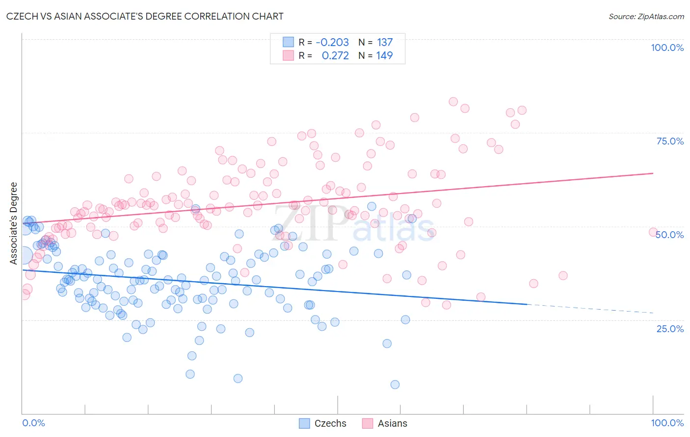 Czech vs Asian Associate's Degree