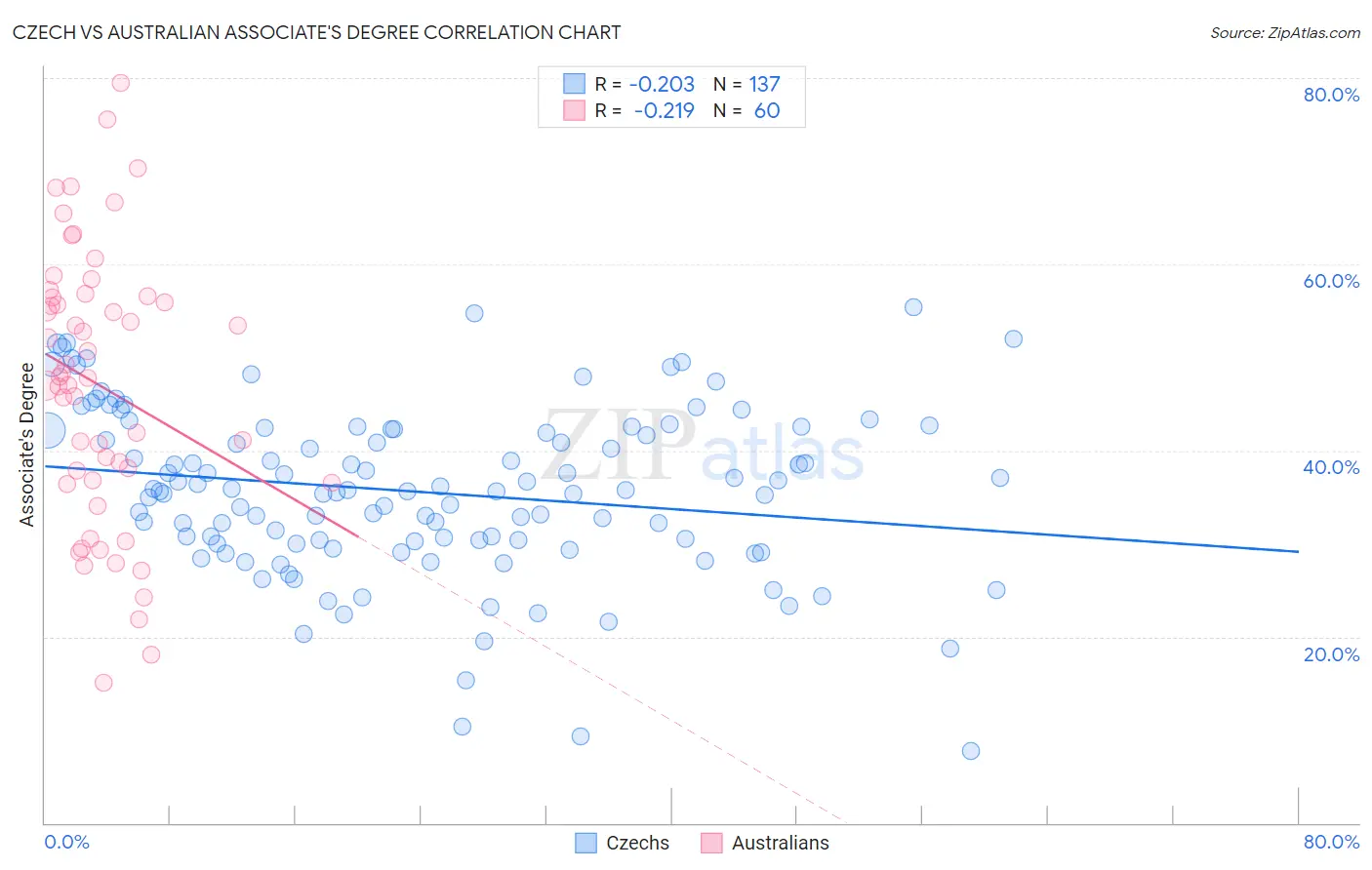 Czech vs Australian Associate's Degree