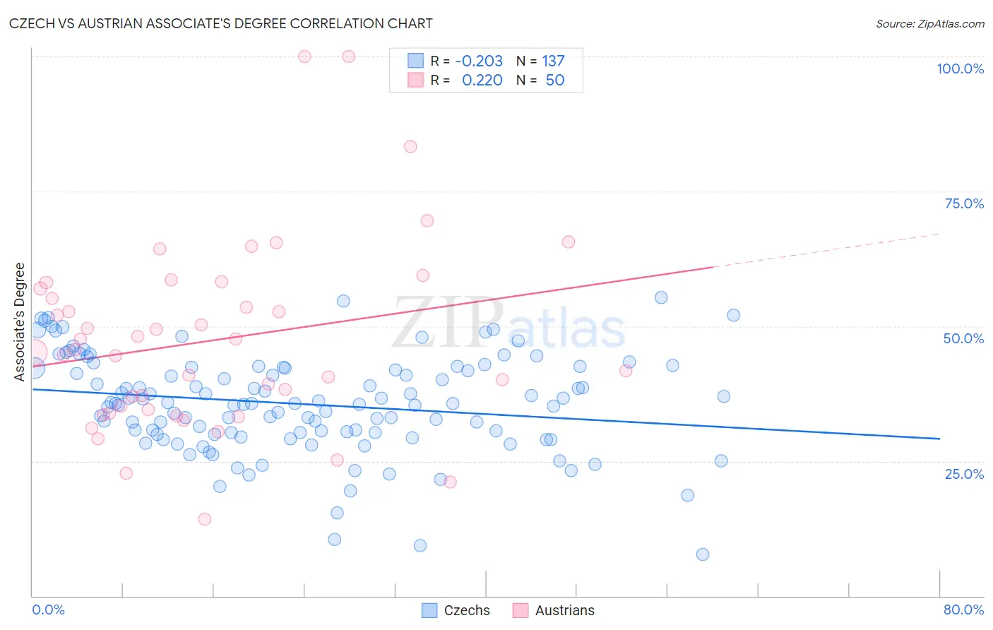 Czech vs Austrian Associate's Degree