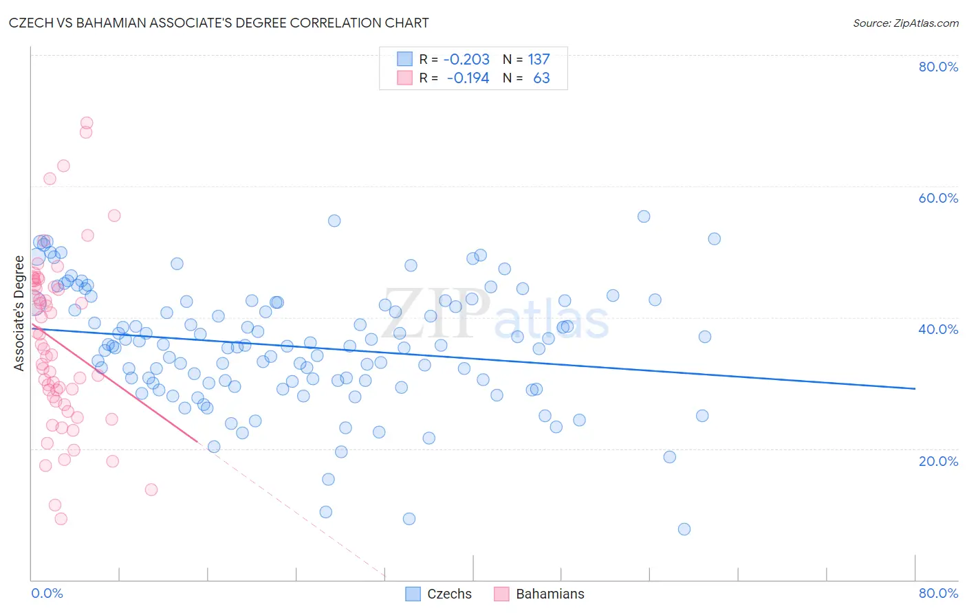 Czech vs Bahamian Associate's Degree