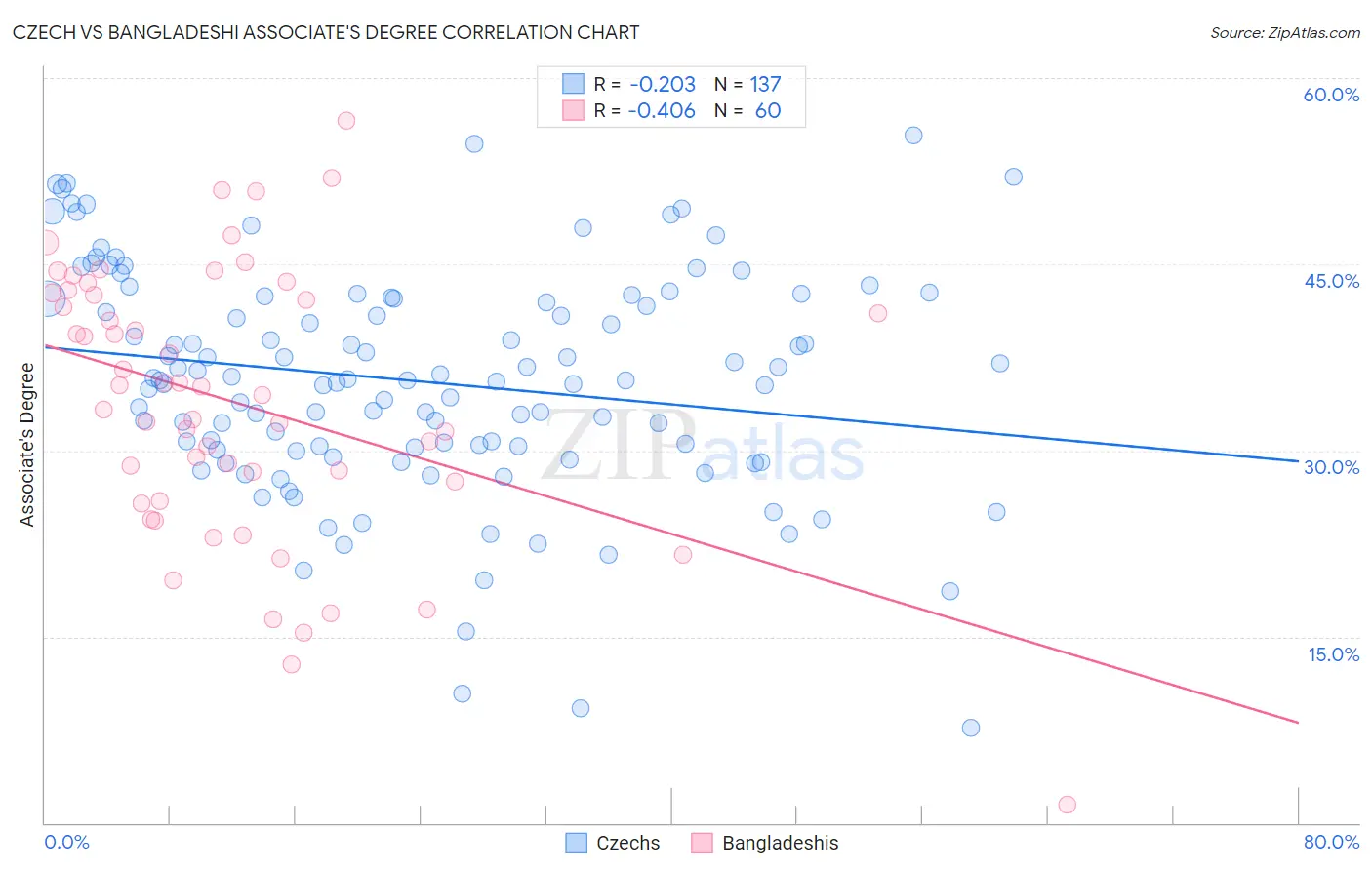 Czech vs Bangladeshi Associate's Degree