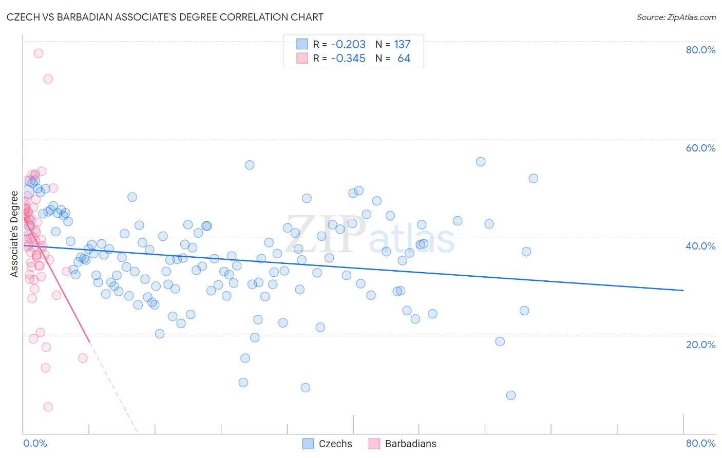 Czech vs Barbadian Associate's Degree