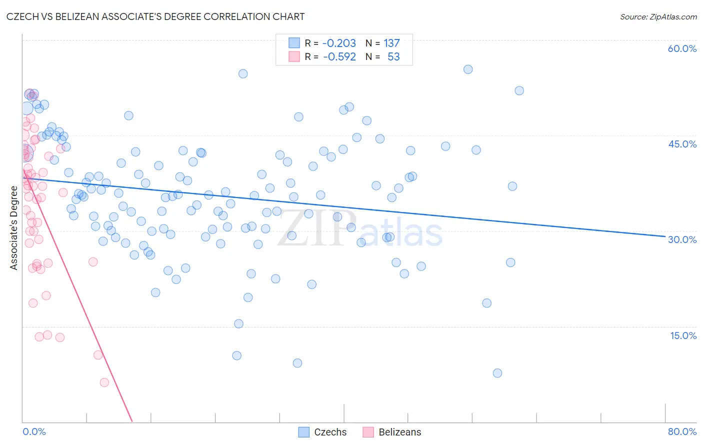 Czech vs Belizean Associate's Degree