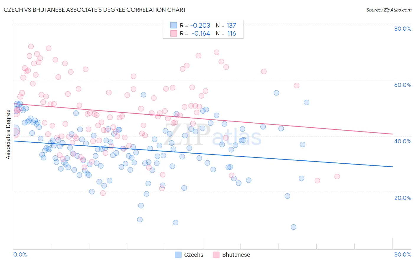 Czech vs Bhutanese Associate's Degree