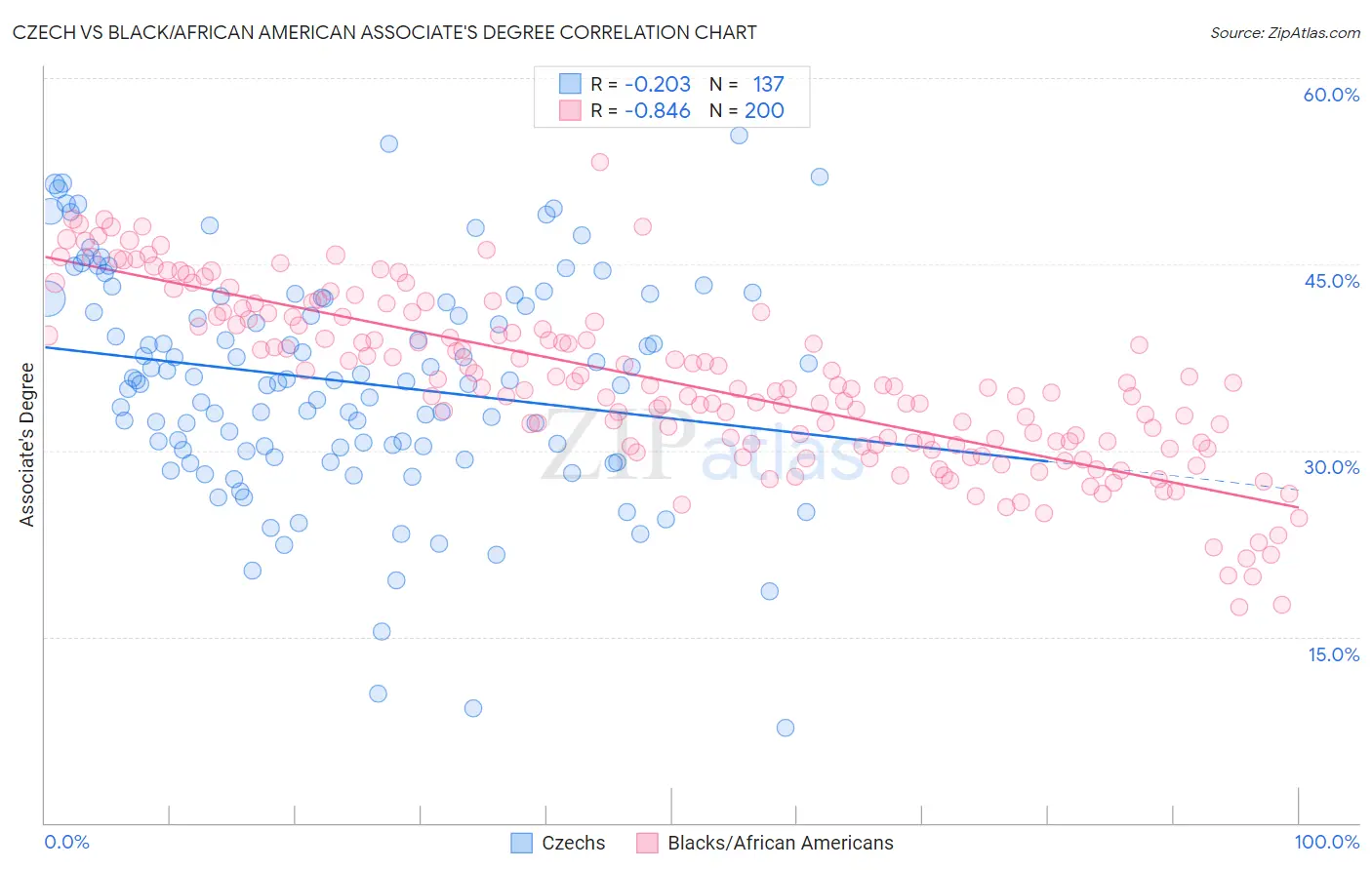 Czech vs Black/African American Associate's Degree