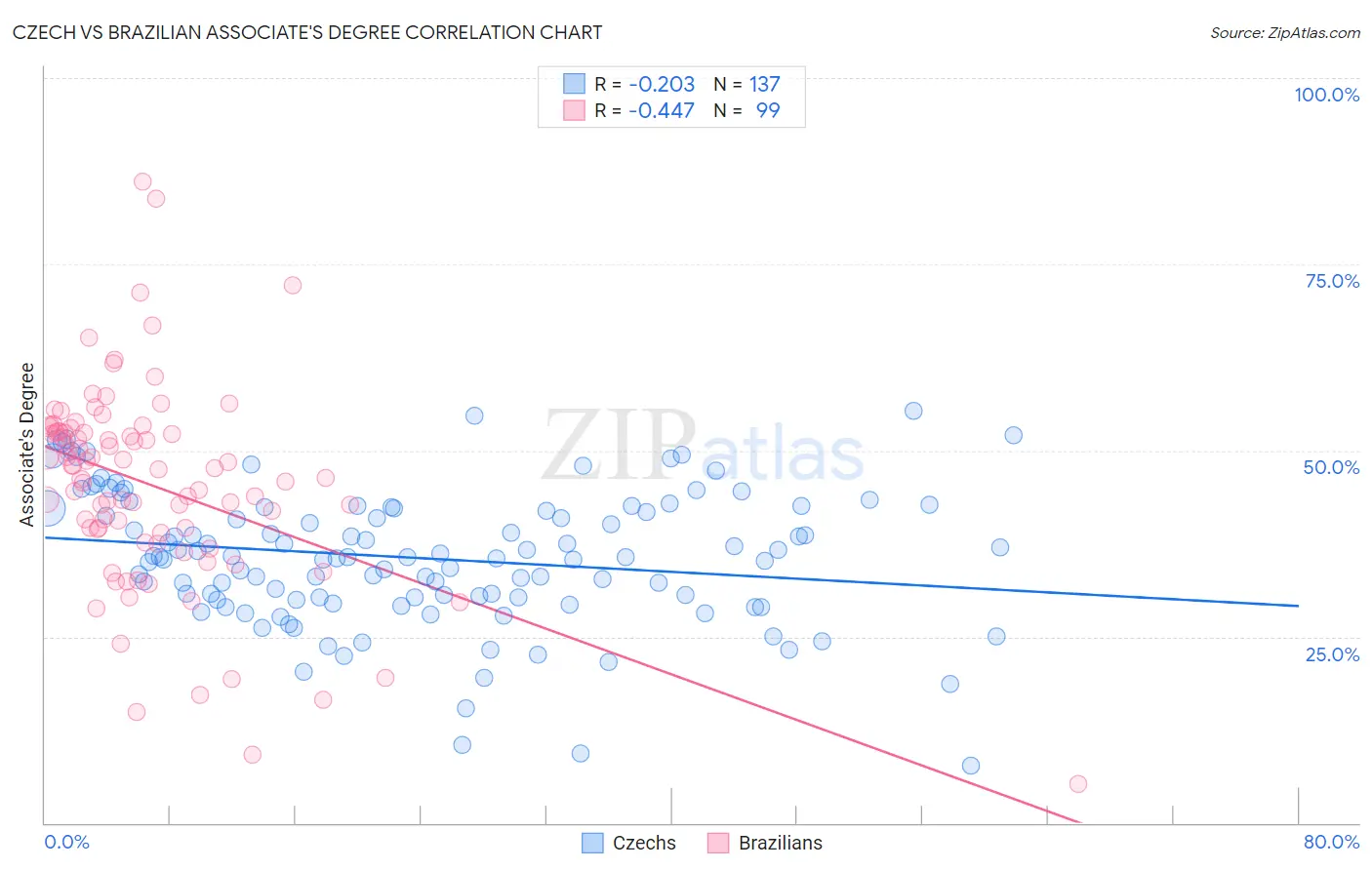 Czech vs Brazilian Associate's Degree