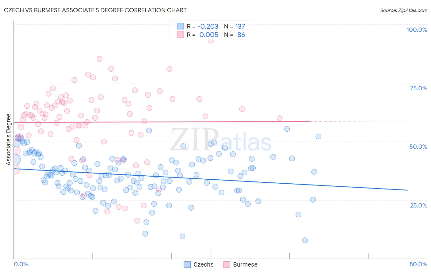 Czech vs Burmese Associate's Degree
