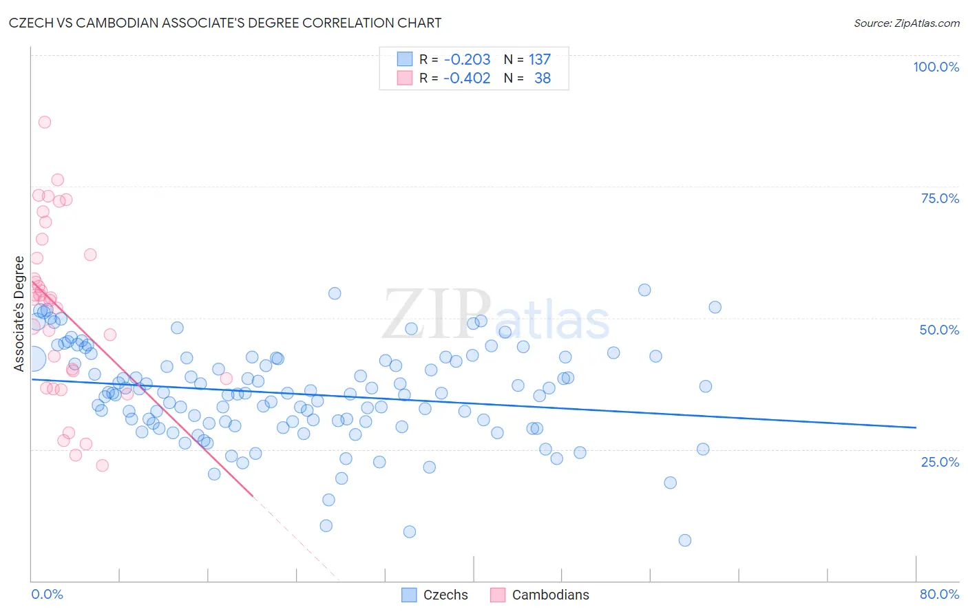 Czech vs Cambodian Associate's Degree