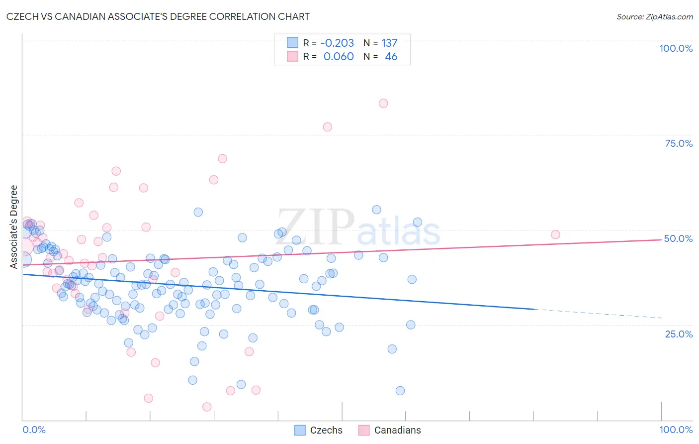 Czech vs Canadian Associate's Degree