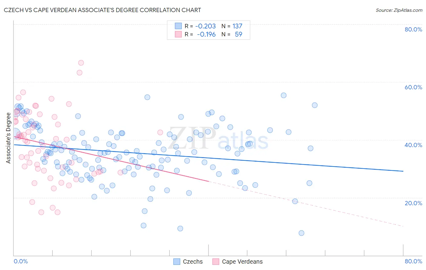 Czech vs Cape Verdean Associate's Degree