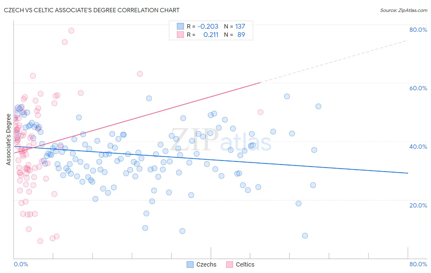 Czech vs Celtic Associate's Degree