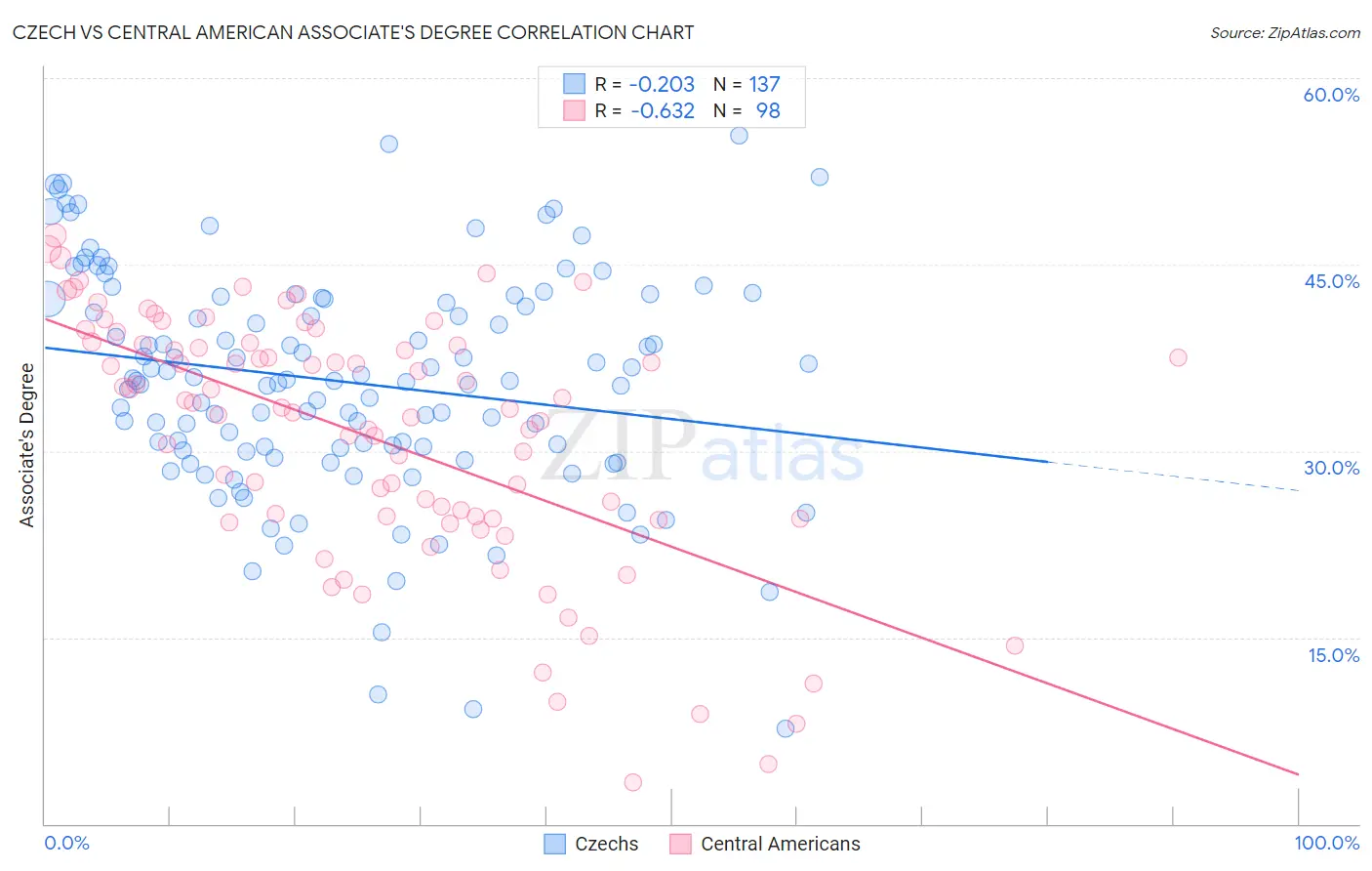 Czech vs Central American Associate's Degree