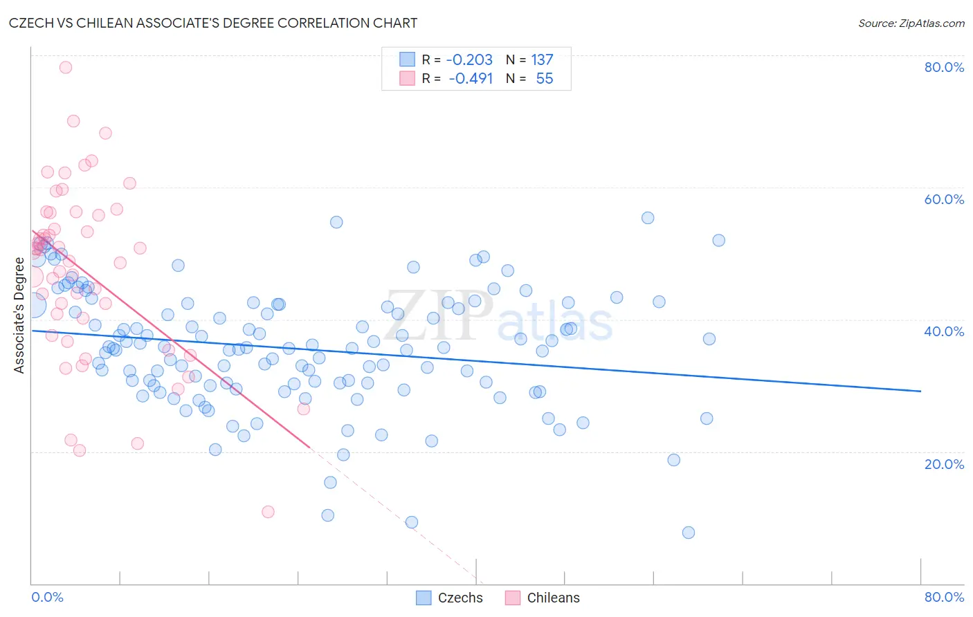 Czech vs Chilean Associate's Degree