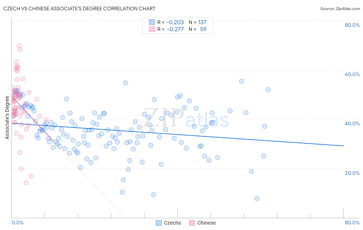 Czech vs Chinese Associate's Degree