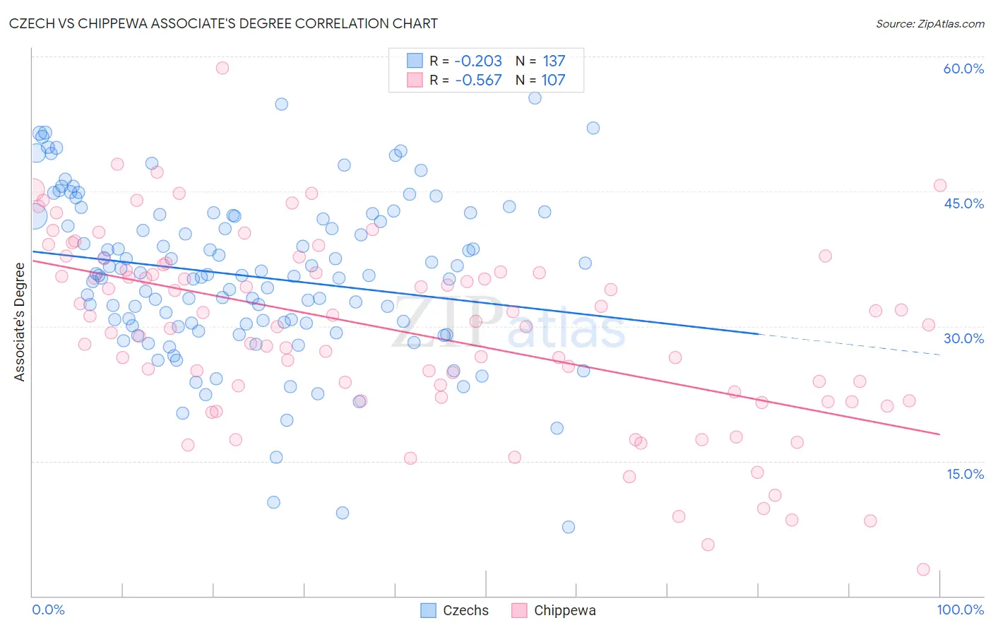 Czech vs Chippewa Associate's Degree