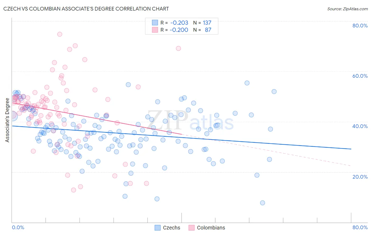 Czech vs Colombian Associate's Degree