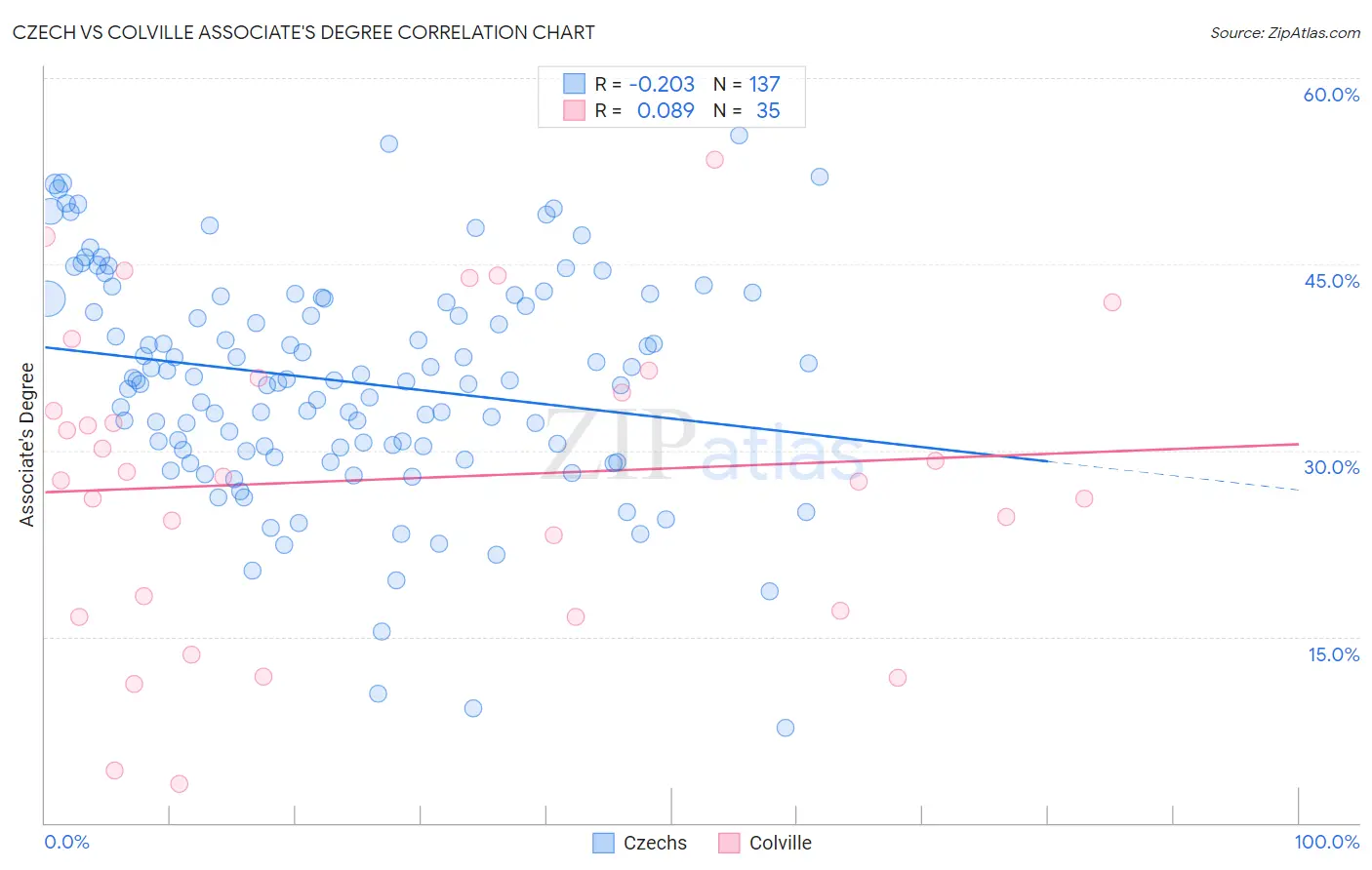 Czech vs Colville Associate's Degree