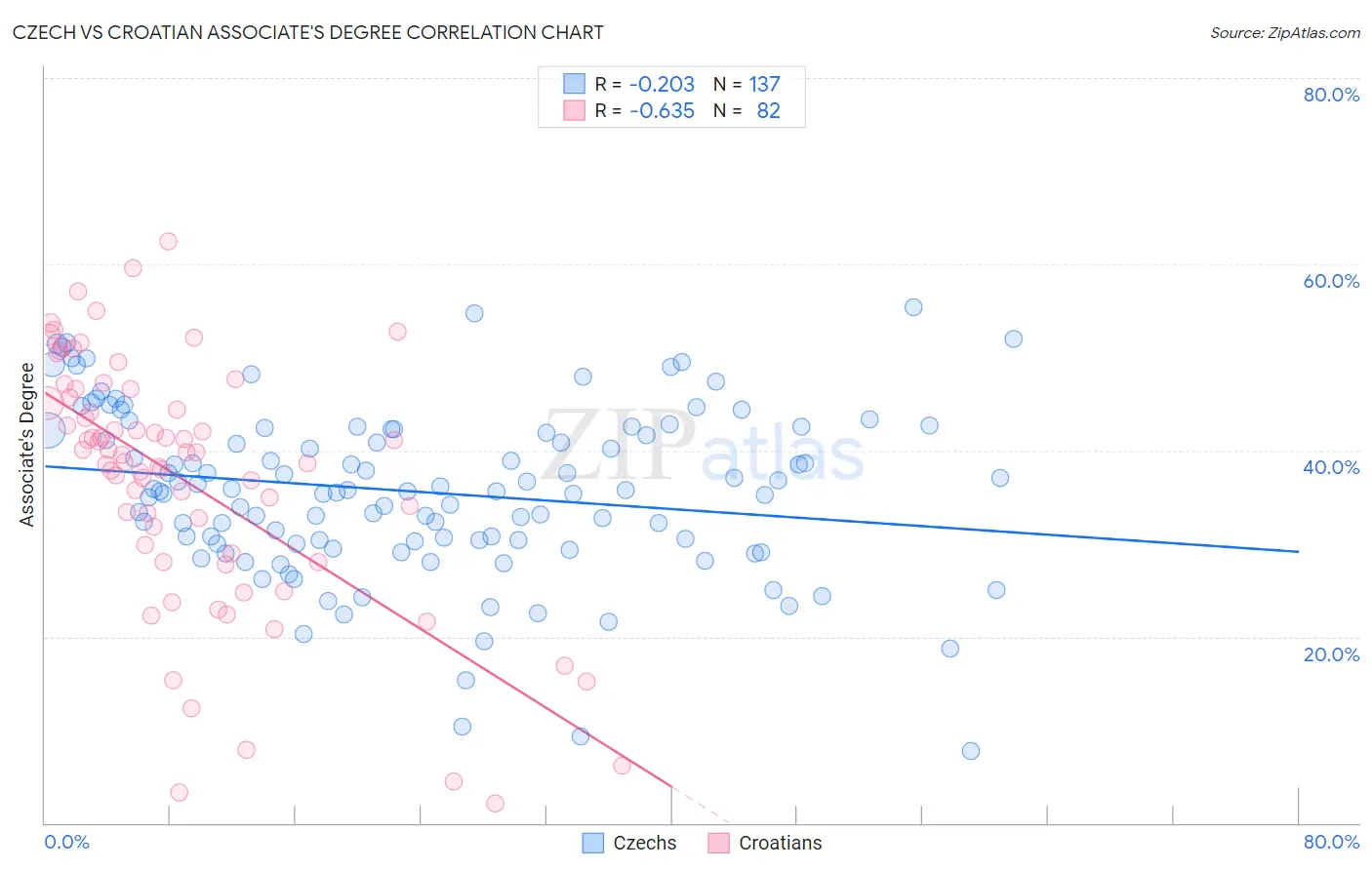 Czech vs Croatian Associate's Degree