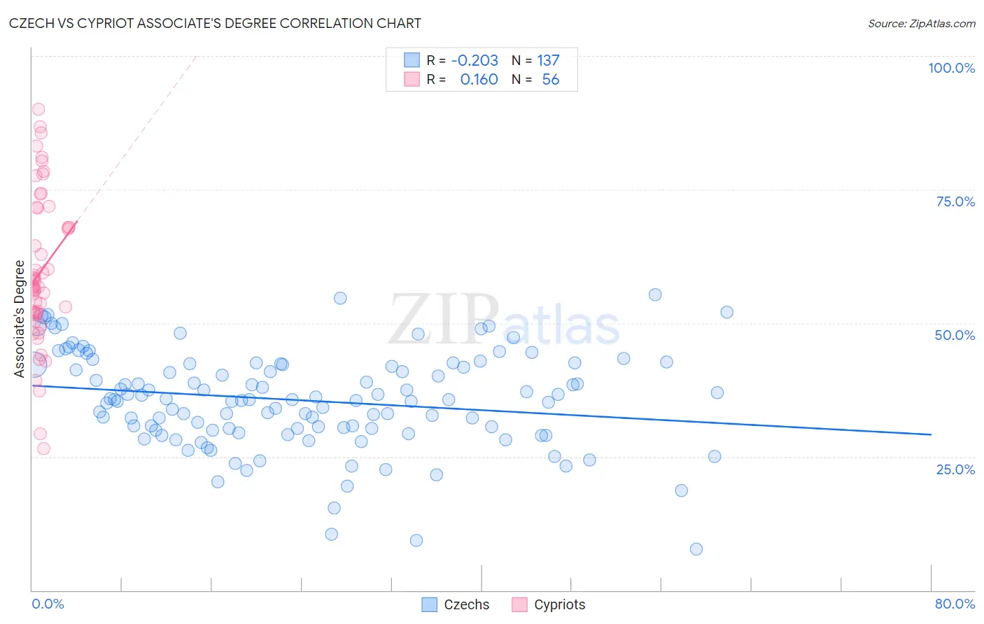 Czech vs Cypriot Associate's Degree