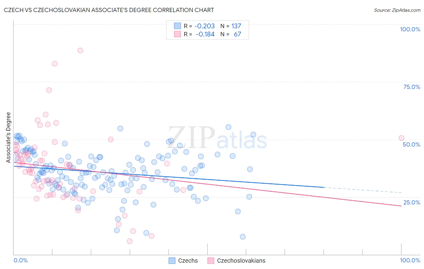 Czech vs Czechoslovakian Associate's Degree