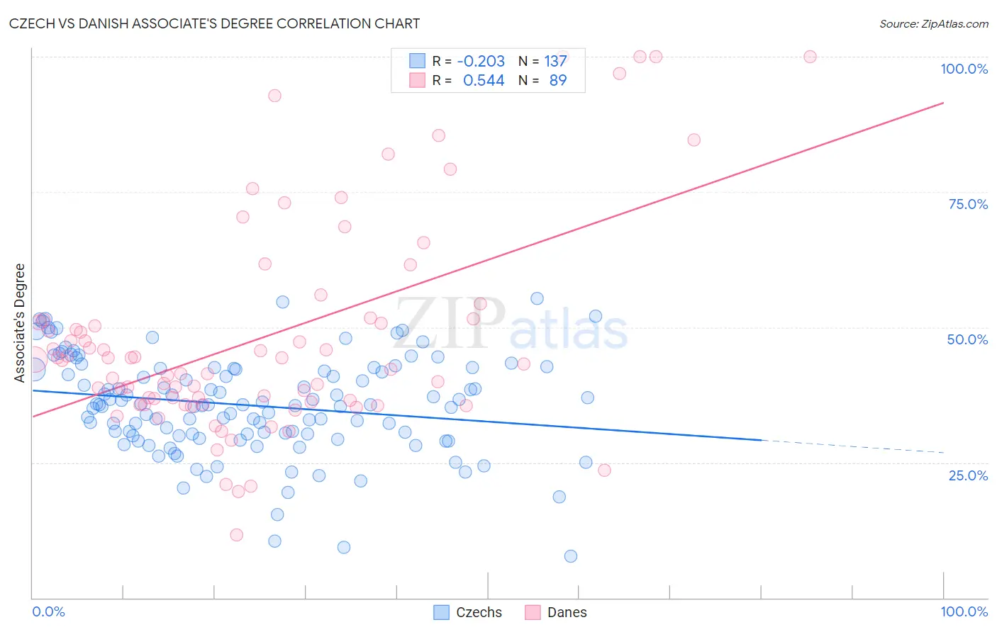 Czech vs Danish Associate's Degree