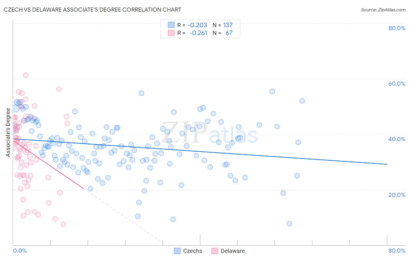 Czech vs Delaware Associate's Degree