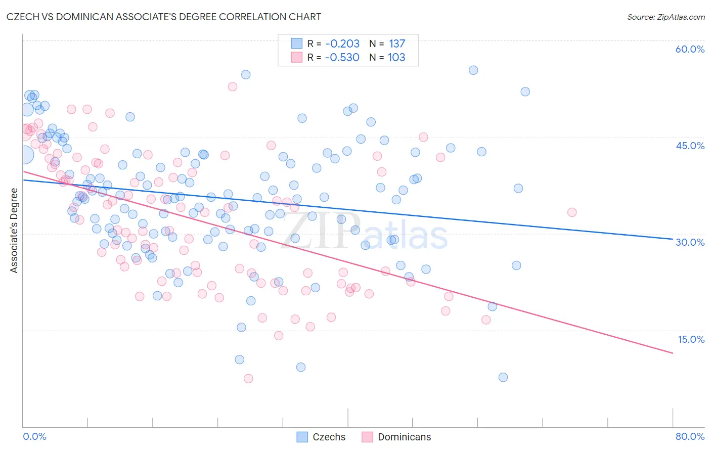 Czech vs Dominican Associate's Degree