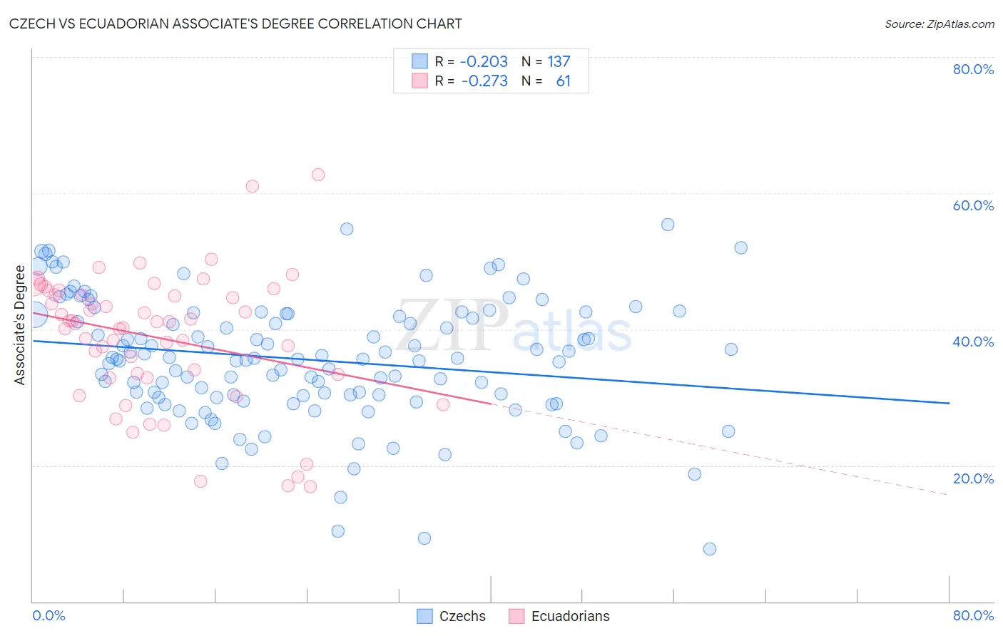 Czech vs Ecuadorian Associate's Degree