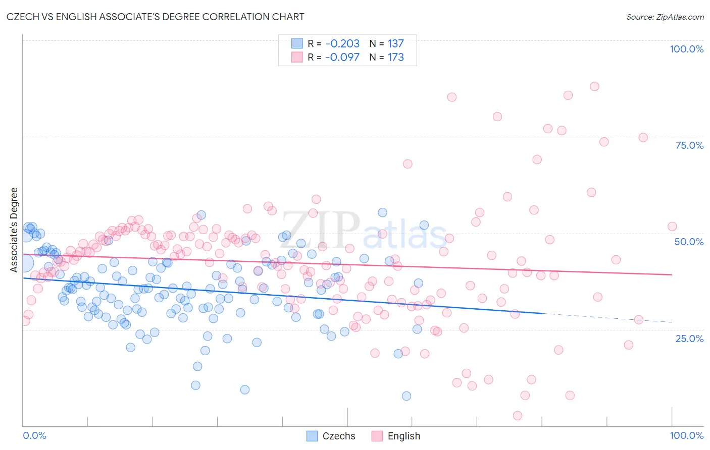 Czech vs English Associate's Degree