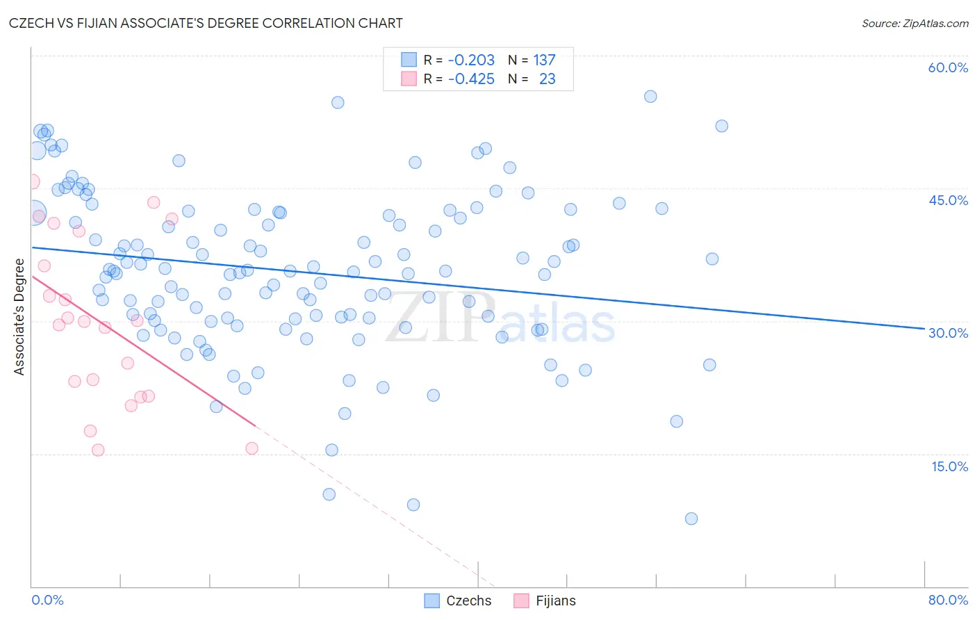 Czech vs Fijian Associate's Degree