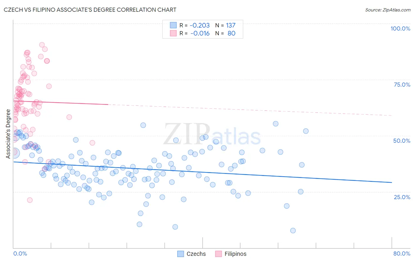 Czech vs Filipino Associate's Degree