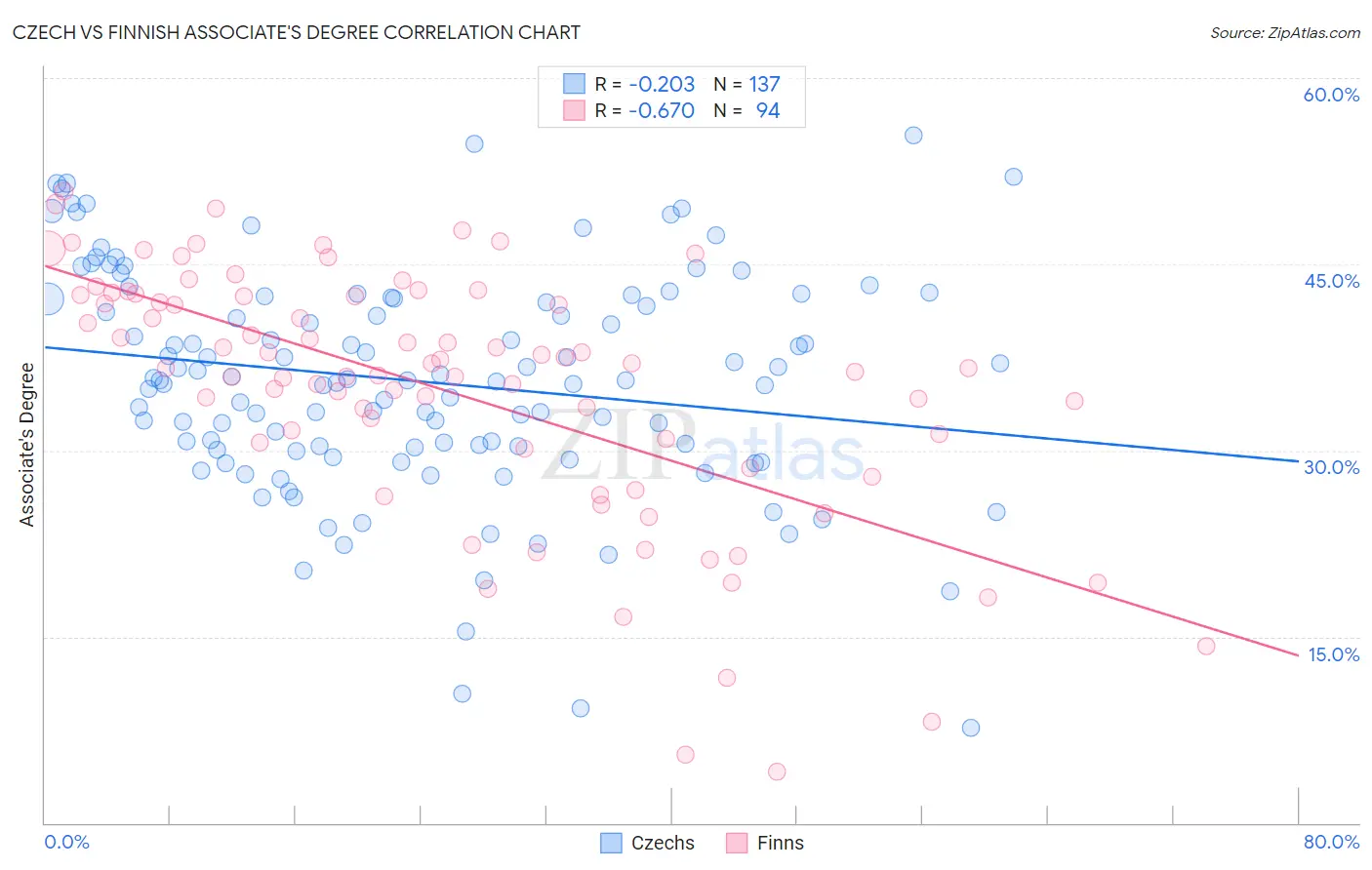 Czech vs Finnish Associate's Degree