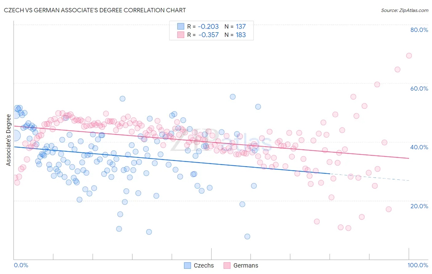 Czech vs German Associate's Degree