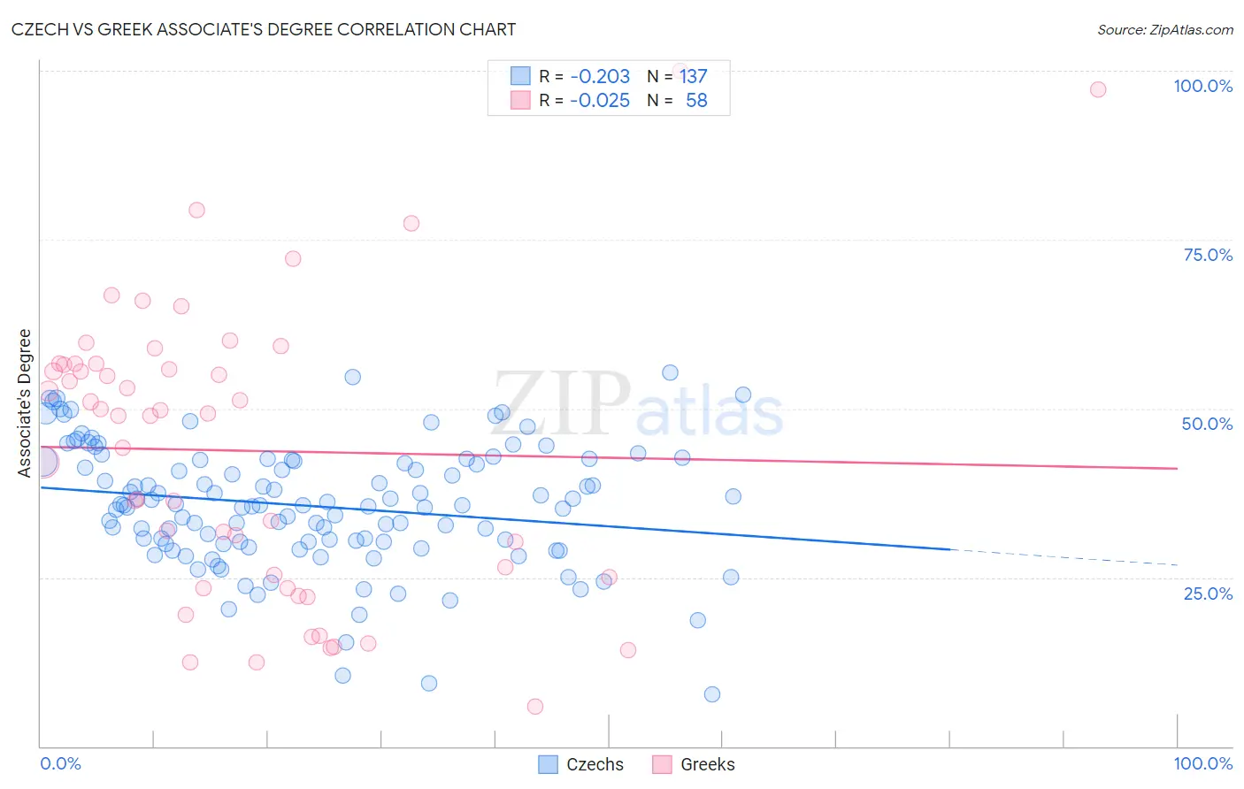 Czech vs Greek Associate's Degree