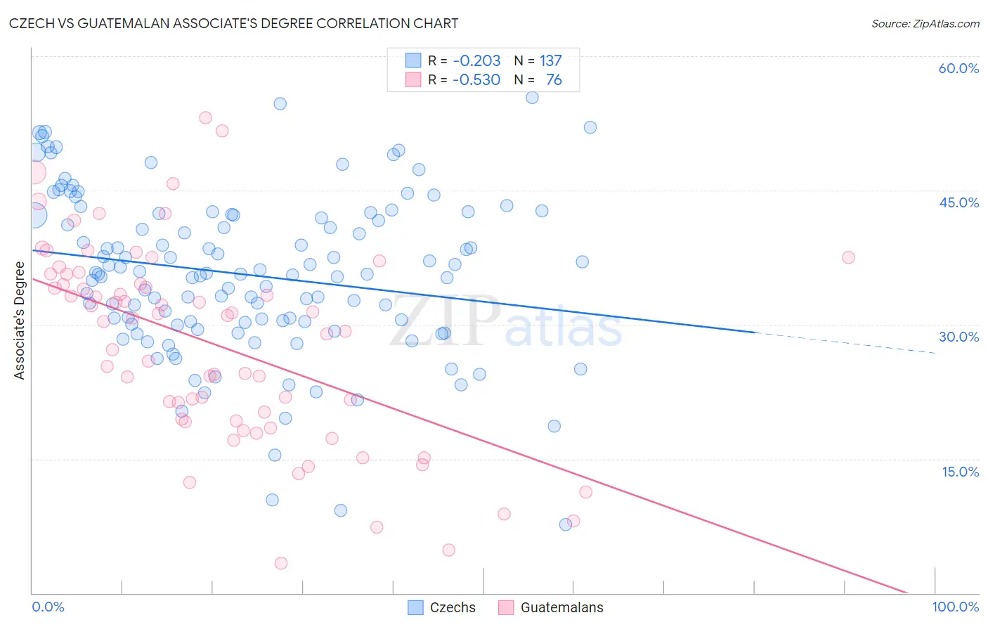 Czech vs Guatemalan Associate's Degree