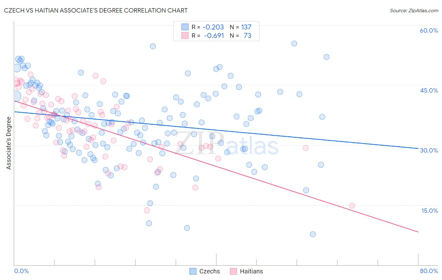 Czech vs Haitian Associate's Degree