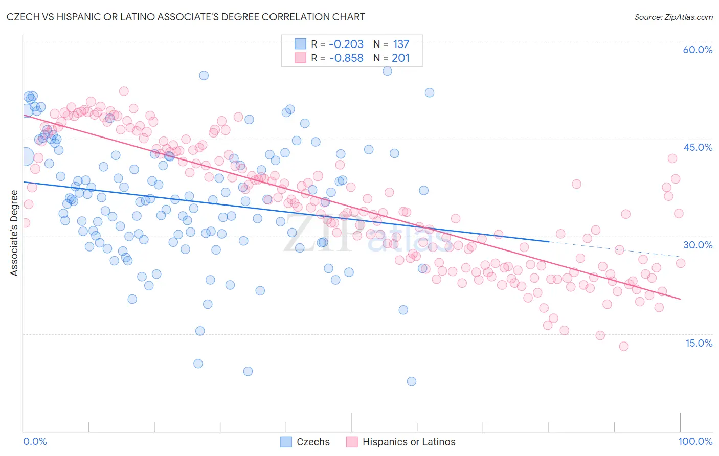 Czech vs Hispanic or Latino Associate's Degree