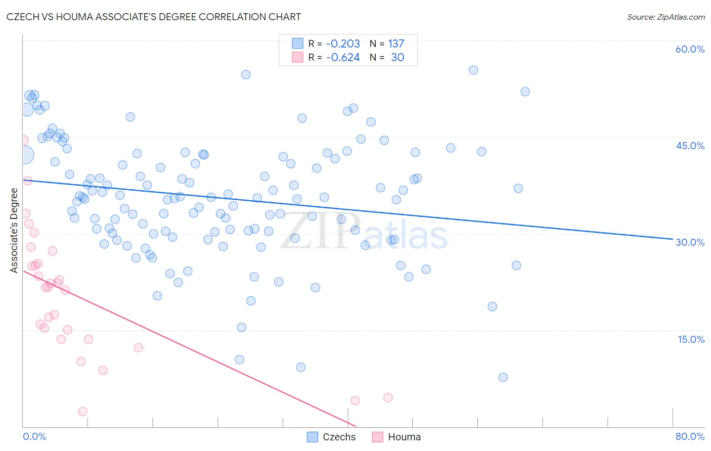 Czech vs Houma Associate's Degree