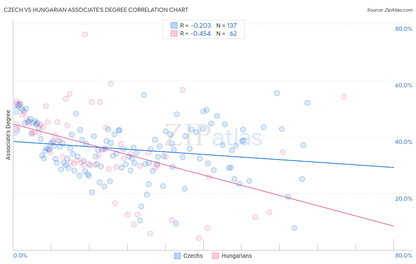 Czech vs Hungarian Associate's Degree
