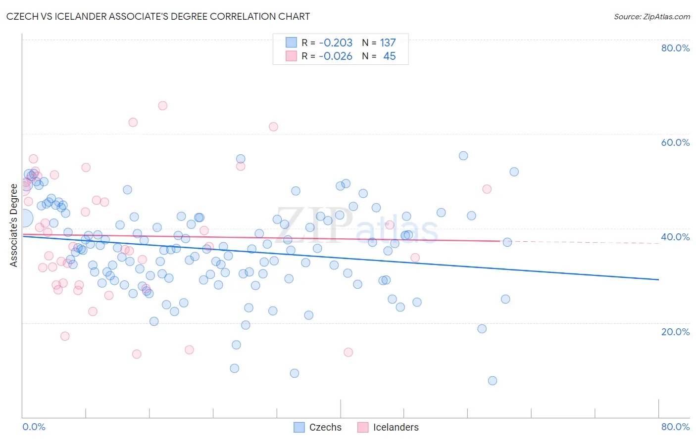Czech vs Icelander Associate's Degree