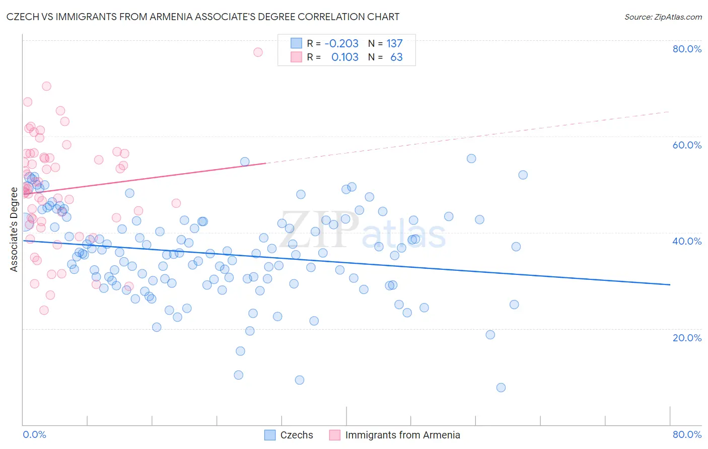 Czech vs Immigrants from Armenia Associate's Degree