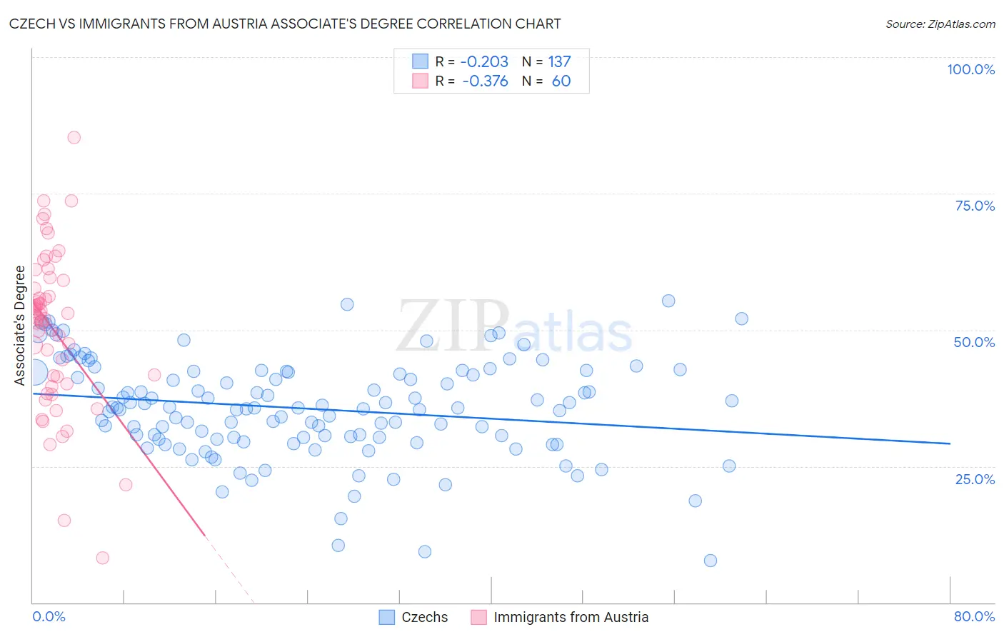 Czech vs Immigrants from Austria Associate's Degree