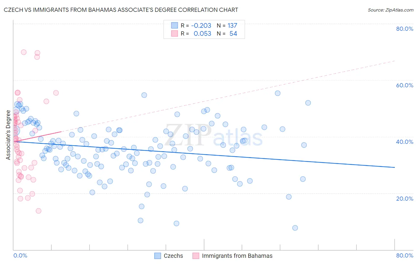 Czech vs Immigrants from Bahamas Associate's Degree