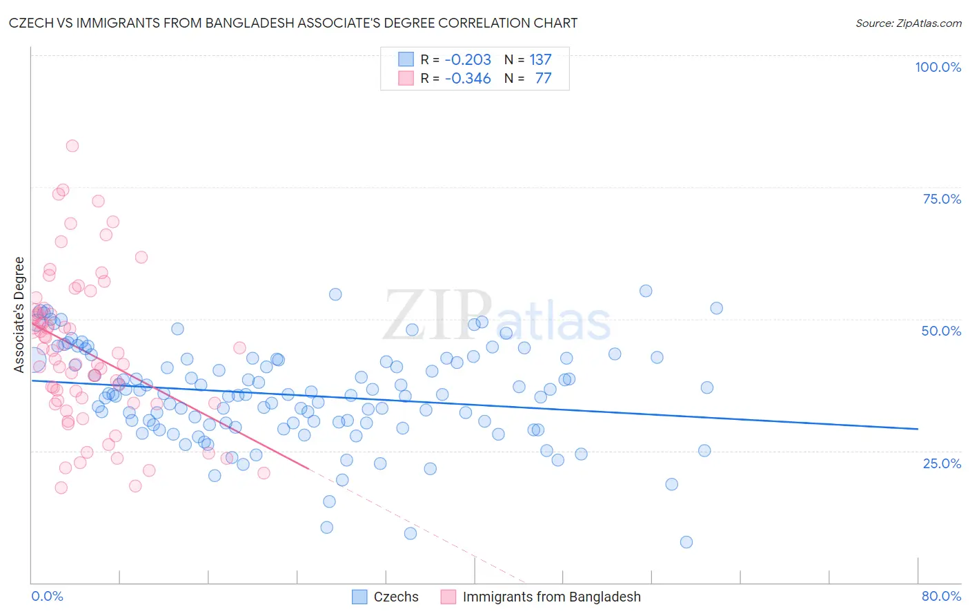 Czech vs Immigrants from Bangladesh Associate's Degree