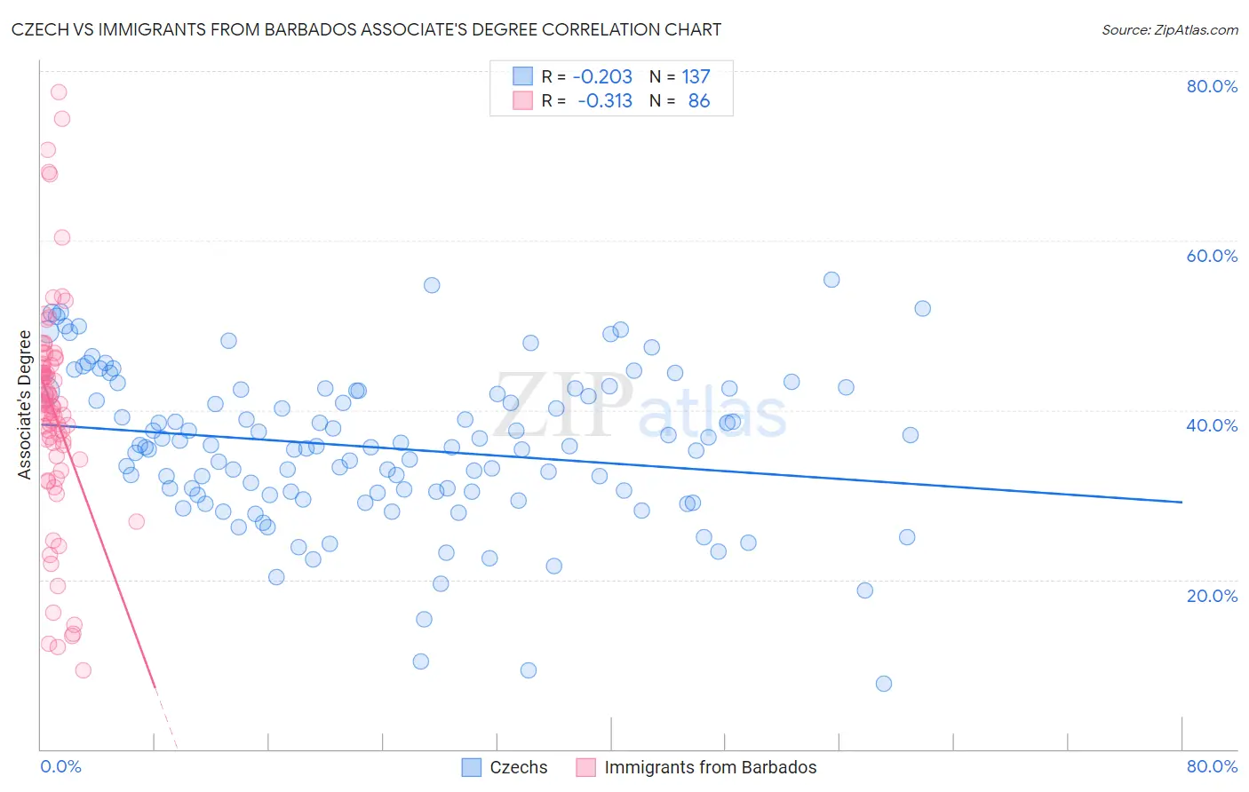 Czech vs Immigrants from Barbados Associate's Degree
