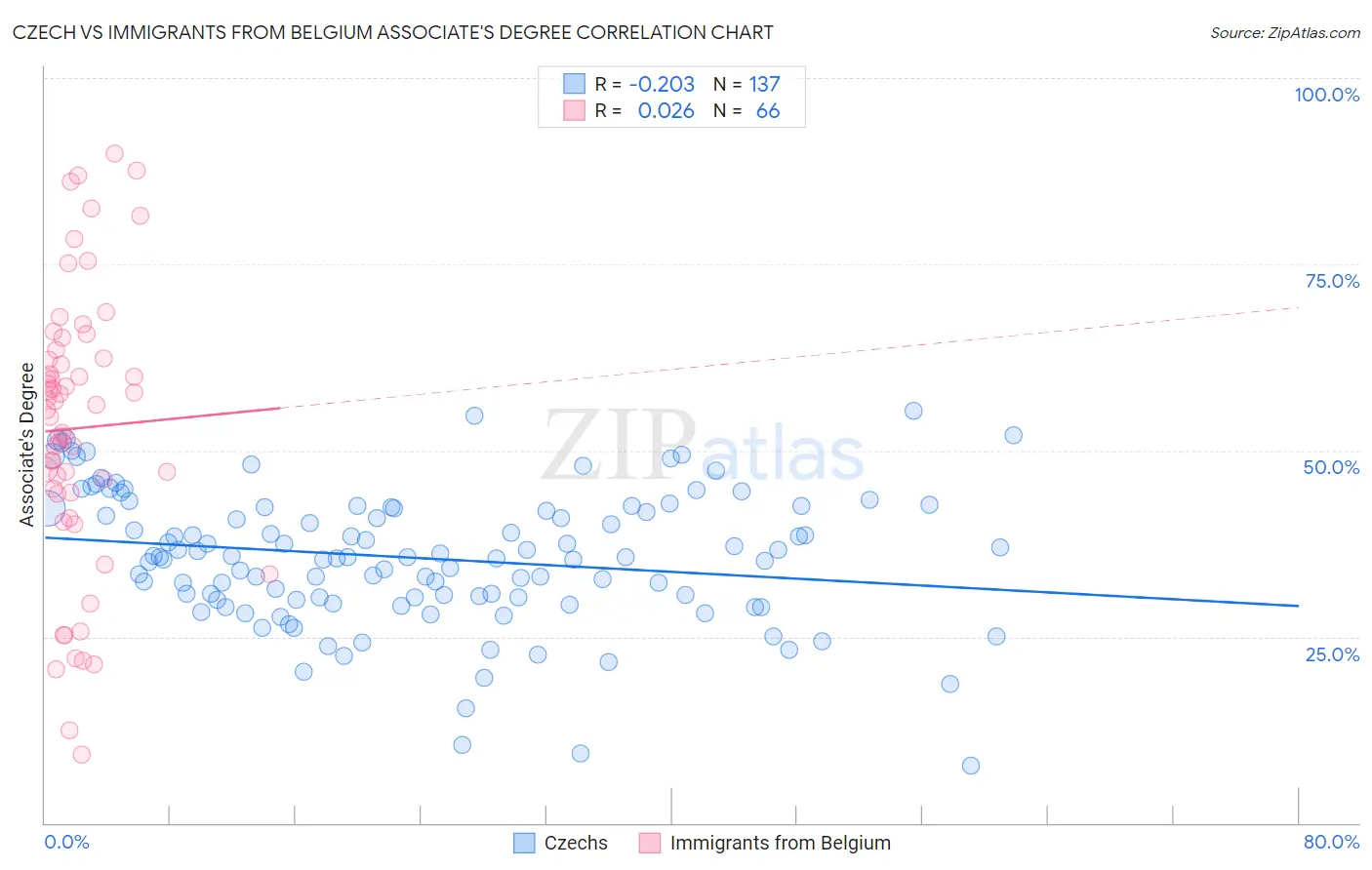Czech vs Immigrants from Belgium Associate's Degree