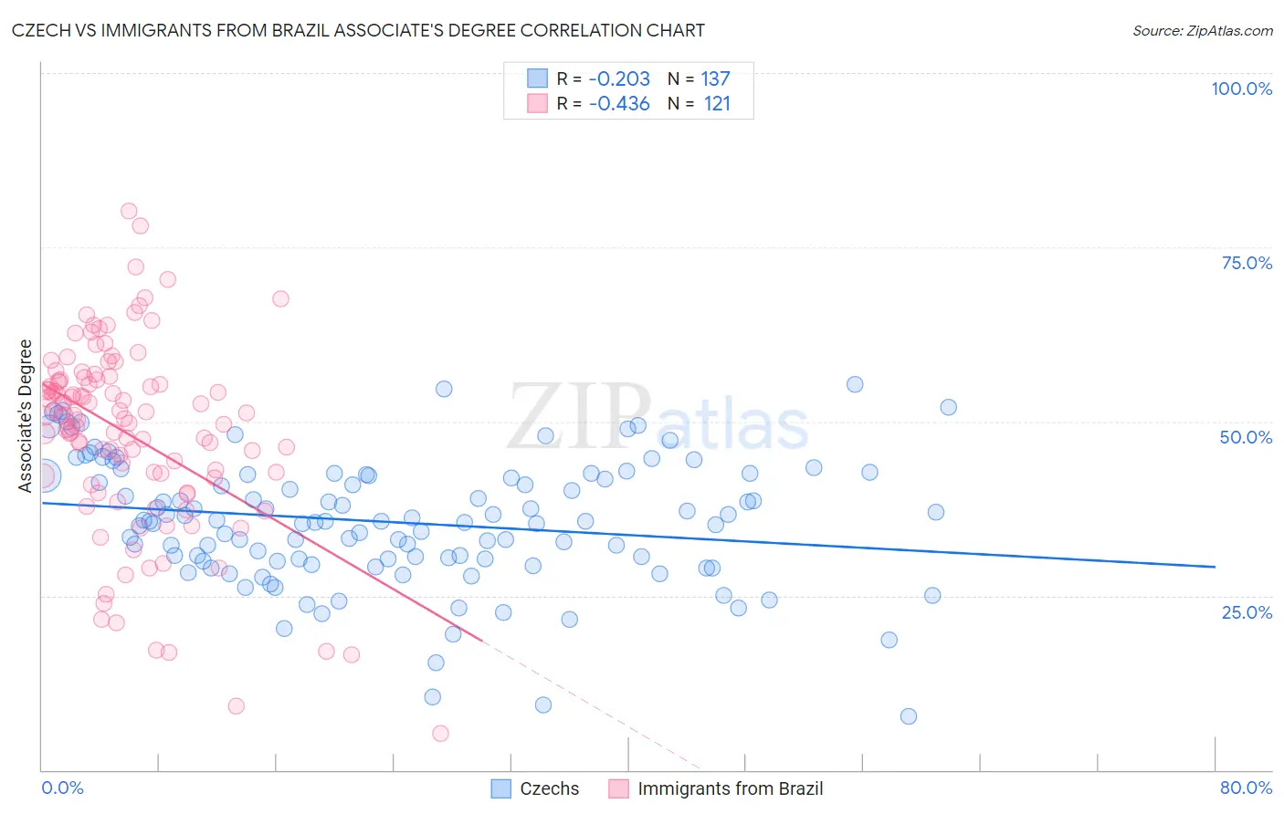 Czech vs Immigrants from Brazil Associate's Degree