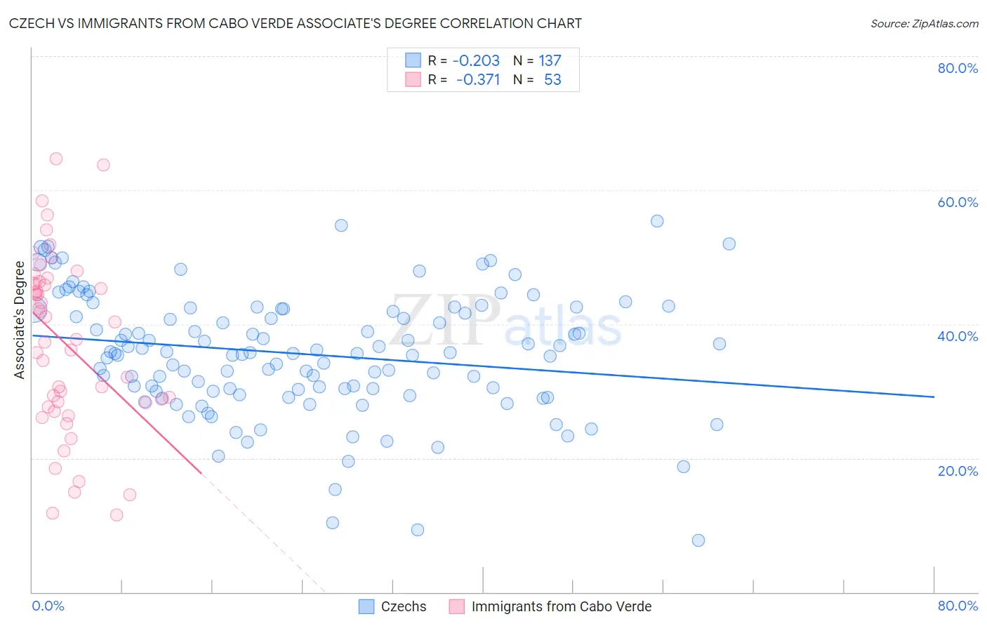 Czech vs Immigrants from Cabo Verde Associate's Degree